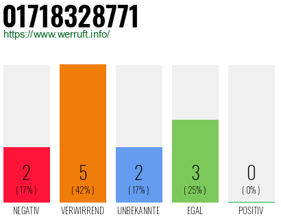 Rufnummer 01718328771 Telefonnummer 01718328771