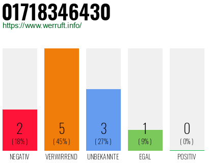Telefonnummer 01718346430