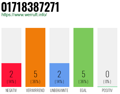 Rufnummer 01718387271 Telefonnummer 01718387271