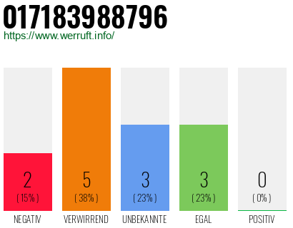 Rufnummer 017183988796 Telefonnummer 017183988796