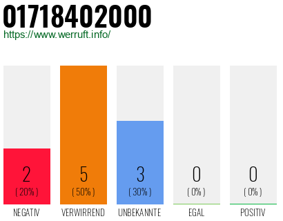 Rufnummer 01718402000 Telefonnummer 01718402000