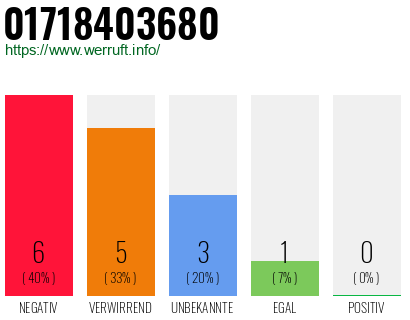 Rufnummer 01718403680 Telefonnummer 01718403680