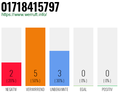 Rufnummer 01718415797 Telefonnummer 01718415797