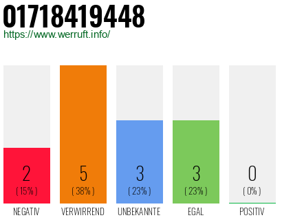 Telefonnummer 01718419448