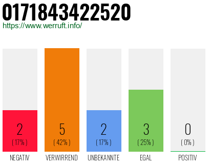 Rufnummer 0171843422520 Telefonnummer 0171843422520