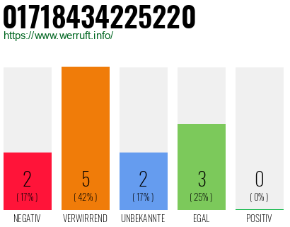 Rufnummer 01718434225220 Telefonnummer 01718434225220