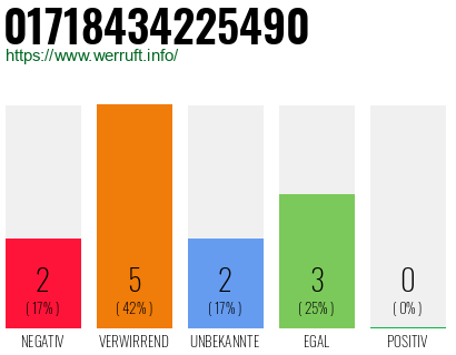 Rufnummer 01718434225490 Telefonnummer 01718434225490