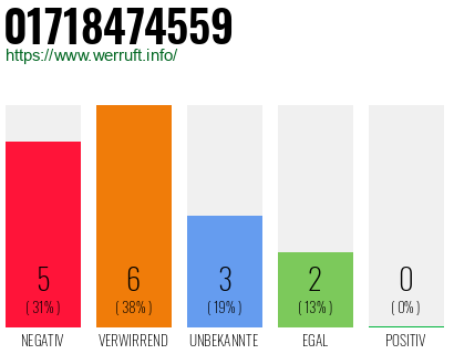 Rufnummer 01718474559 Telefonnummer 01718474559
