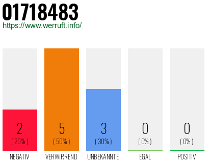 Rufnummer 01718483 Telefonnummer 01718483