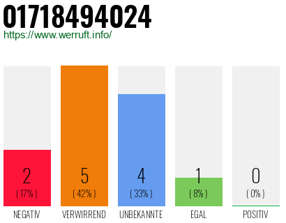 Telefonnummer 01718494024