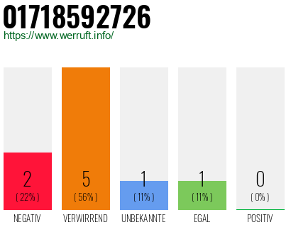 Rufnummer 01718592726 Telefonnummer 01718592726