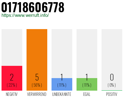 Rufnummer 01718606778 Telefonnummer 01718606778