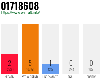 Rufnummer 01718608 Telefonnummer 01718608