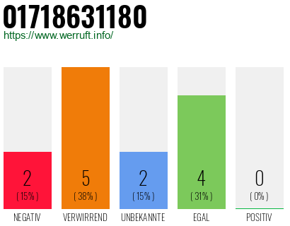 Telefonnummer 01718631180