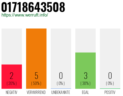 Rufnummer 01718643508 Telefonnummer 01718643508