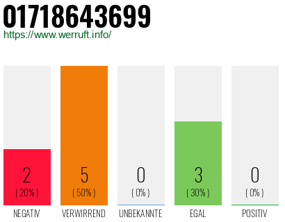 Rufnummer 01718643699 Telefonnummer 01718643699