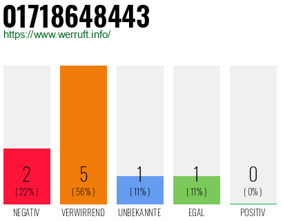 Rufnummer 01718648443 Telefonnummer 01718648443