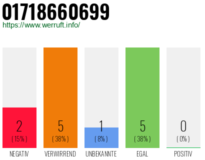 Rufnummer 01718660699 Telefonnummer 01718660699