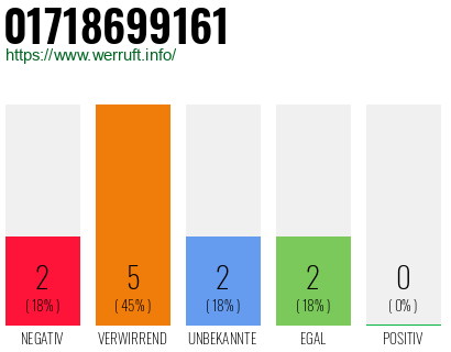 Rufnummer 01718699161 Telefonnummer 01718699161