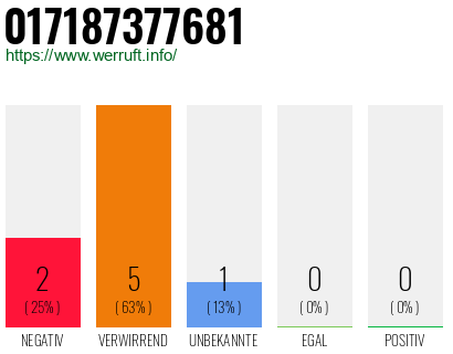 Rufnummer 017187377681 Telefonnummer 017187377681
