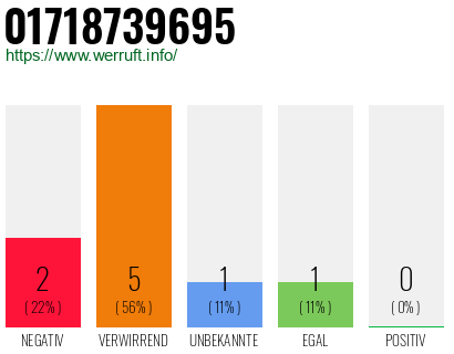 Rufnummer 01718739695 Telefonnummer 01718739695