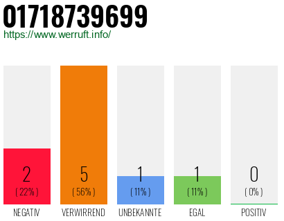Rufnummer 01718739699 Telefonnummer 01718739699
