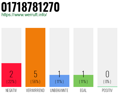 Telefonnummer 01718781270