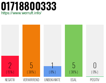 Rufnummer 01718800333 Telefonnummer 01718800333