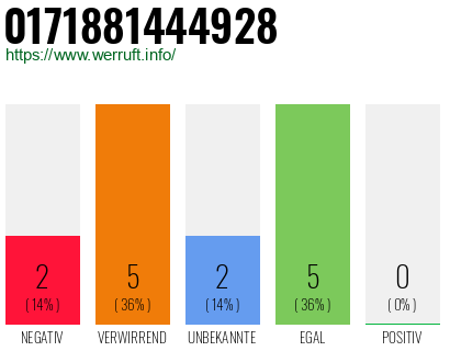 Rufnummer 0171881444928 Telefonnummer 0171881444928