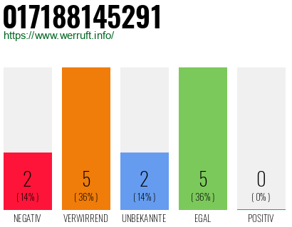 Rufnummer 017188145291 Telefonnummer 017188145291