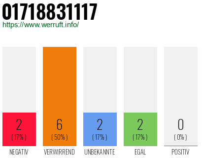 Rufnummer 01718831117 Telefonnummer 01718831117