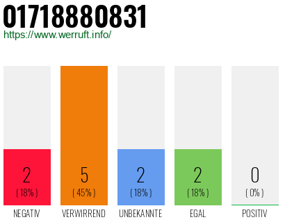 Rufnummer 01718880831 Telefonnummer 01718880831