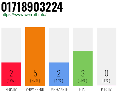 Rufnummer 01718903224 Telefonnummer 01718903224