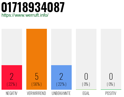 Rufnummer 01718934087 Telefonnummer 01718934087