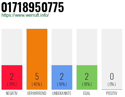 Rufnummer 01718950775 Telefonnummer 01718950775