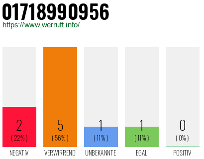 Rufnummer 01718990956 Telefonnummer 01718990956