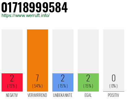 Rufnummer 01718999584 Telefonnummer 01718999584