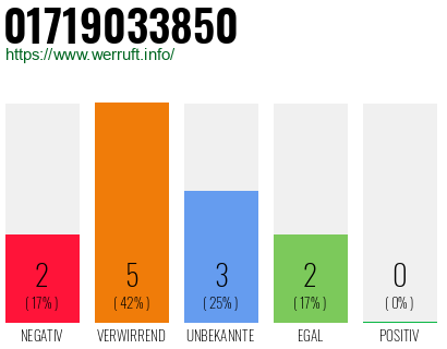 Telefonnummer 01719033850