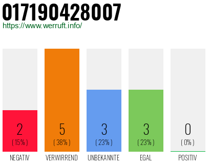Rufnummer 017190428007 Telefonnummer 017190428007