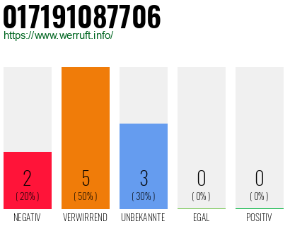 Rufnummer 017191087706 Telefonnummer 017191087706