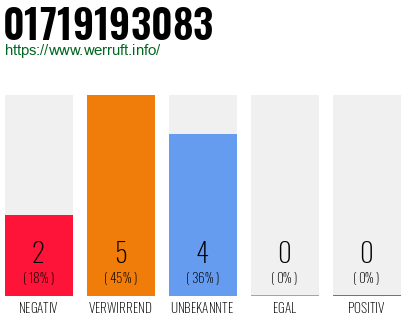 Rufnummer 01719193083 Telefonnummer 01719193083