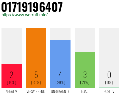 Rufnummer 01719196407 Telefonnummer 01719196407
