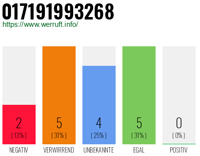Rufnummer 017191993268 Telefonnummer 017191993268
