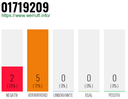Rufnummer 01719209 Telefonnummer 01719209