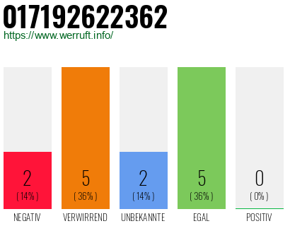 Rufnummer 017192622362 Telefonnummer 017192622362