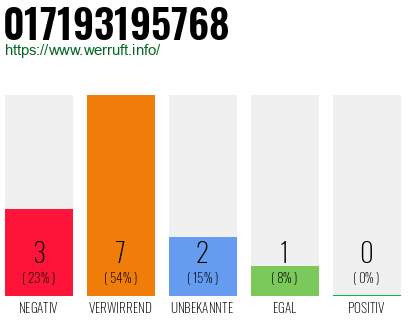 Rufnummer 017193195768 Telefonnummer 017193195768