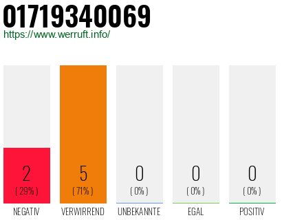 Rufnummer 01719340069 Telefonnummer 01719340069