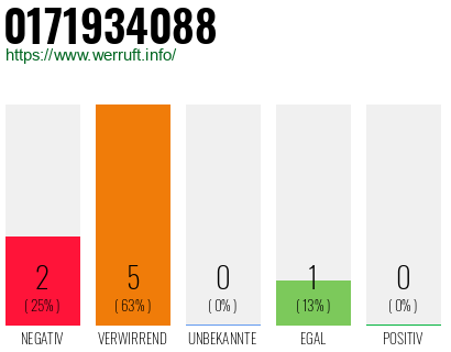 Rufnummer 0171934088 Telefonnummer 0171934088