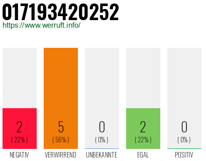 Rufnummer 017193420252 Telefonnummer 017193420252
