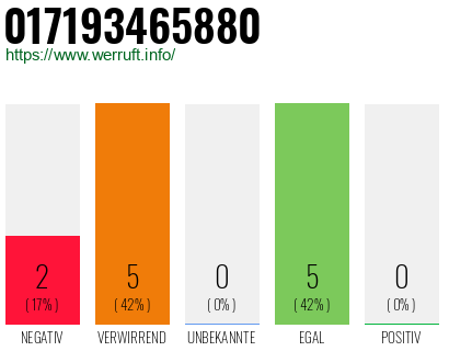 Rufnummer 017193465880 Telefonnummer 017193465880